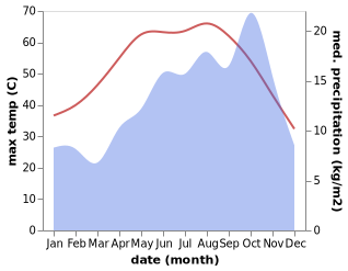 temperature and rainfall during the year in Al 'Ula