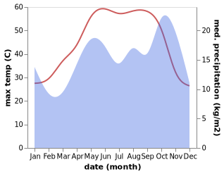 temperature and rainfall during the year in Hafar al Batin