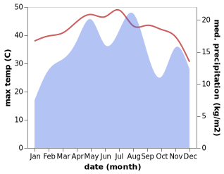 temperature and rainfall during the year in Khamis Mushait