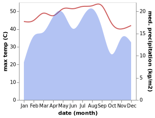 temperature and rainfall during the year in Najran