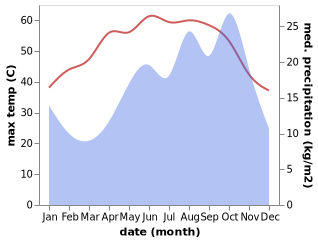 temperature and rainfall during the year in Umm Lajj