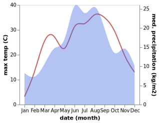 temperature and rainfall during the year in Arilje