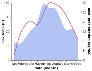 temperature and rainfall during the year in Batocina