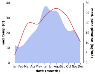 temperature and rainfall during the year in Despotovac