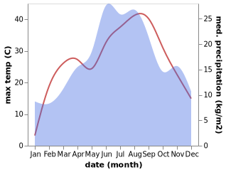 temperature and rainfall during the year in Gornji Milanovac