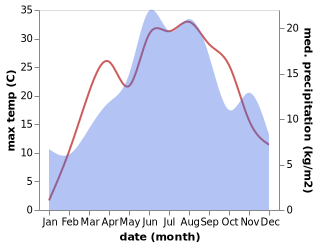 temperature and rainfall during the year in Ivanjica