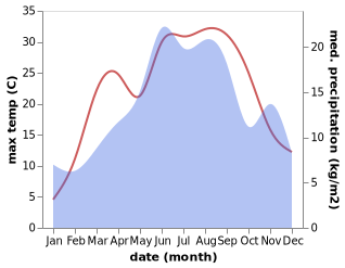 temperature and rainfall during the year in Novi Pazar