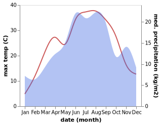 temperature and rainfall during the year in Prijepolje