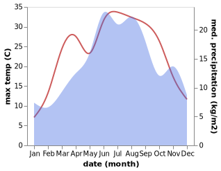 temperature and rainfall during the year in Raska