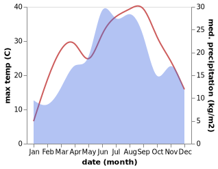 temperature and rainfall during the year in Sabac