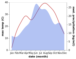 temperature and rainfall during the year in Svrljig