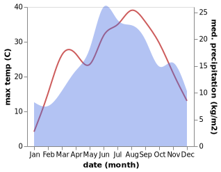 temperature and rainfall during the year in Zitoraga