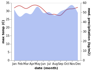 temperature and rainfall during the year in Bel Ombre