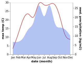 temperature and rainfall during the year in Detva