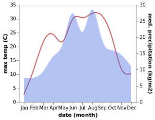 temperature and rainfall during the year in Partizánske