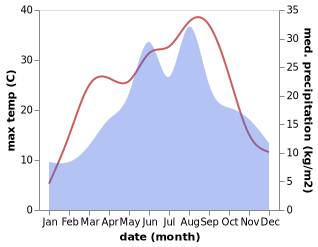 temperature and rainfall during the year in Zeliezovce