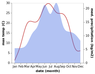 temperature and rainfall during the year in Hybe