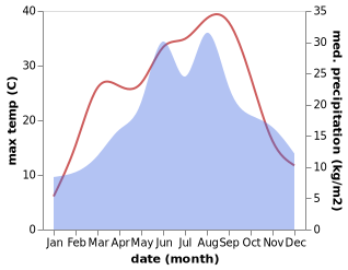 temperature and rainfall during the year in Nové Zámky