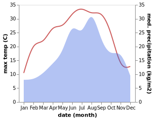 temperature and rainfall during the year in Podpec