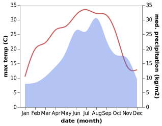 temperature and rainfall during the year in Senozeti