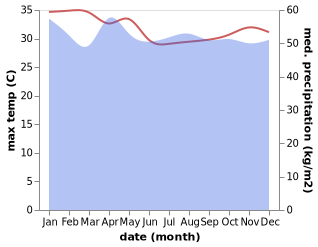 temperature and rainfall during the year in Kirakira