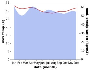 temperature and rainfall during the year in Lata