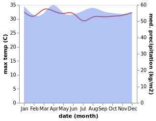 temperature and rainfall during the year in Malango