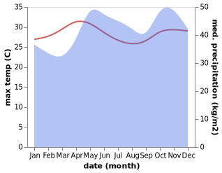 temperature and rainfall during the year in Mogadishu