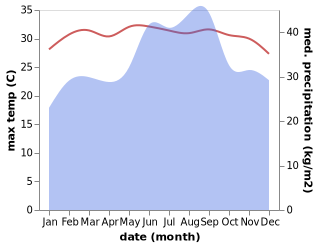 temperature and rainfall during the year in Bosaso