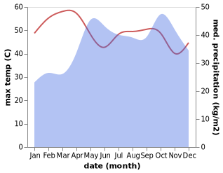 temperature and rainfall during the year in Beledweyne