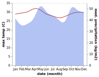 temperature and rainfall during the year in Kismayo