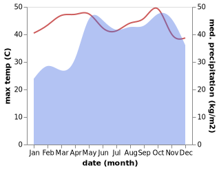 temperature and rainfall during the year in Hobyo