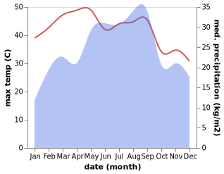 temperature and rainfall during the year in Laasqoray