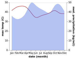 temperature and rainfall during the year in Afgooye