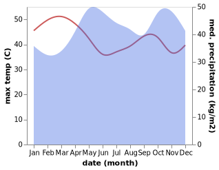 temperature and rainfall during the year in Qoryooley