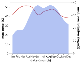 temperature and rainfall during the year in Las Anod