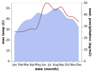 temperature and rainfall during the year in Berbera