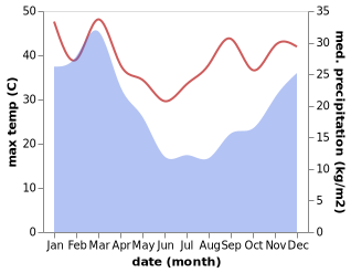 temperature and rainfall during the year in Alice