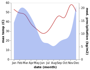 temperature and rainfall during the year in Aliwal North