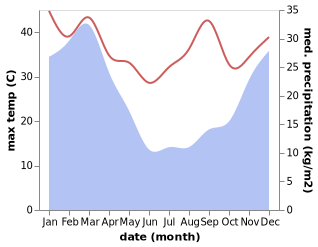 temperature and rainfall during the year in Butterworth