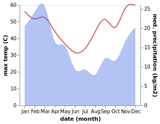 temperature and rainfall during the year in Graaff Reinet
