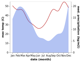 temperature and rainfall during the year in Lady Grey