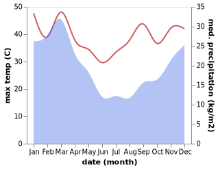 temperature and rainfall during the year in Peddie