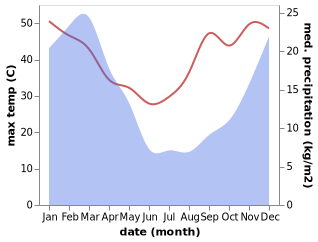 temperature and rainfall during the year in Queensdale