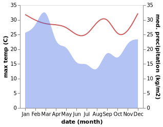 temperature and rainfall during the year in Uitenhage