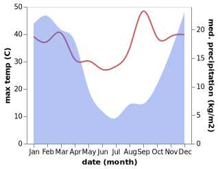 temperature and rainfall during the year in Bethlehem