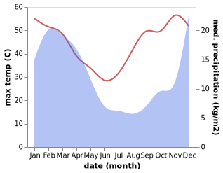 temperature and rainfall during the year in Bloemfontein