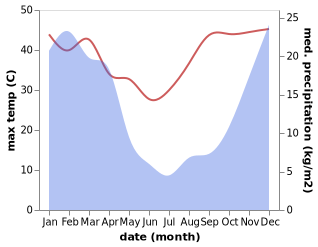 temperature and rainfall during the year in Heilbron