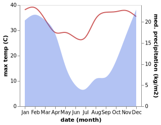 temperature and rainfall during the year in Phuthaditjhaba