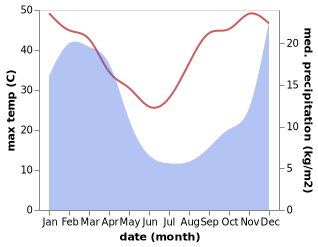 temperature and rainfall during the year in Thaba Nchu